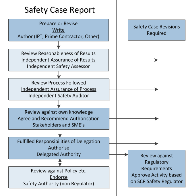 building safety case report example